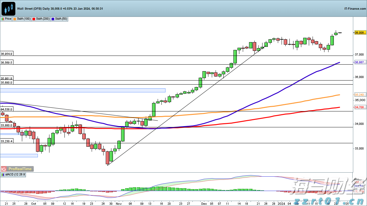 美股异动 | 加密货币相关股票普遍下跌 BTCS Inc(BTCS.US)跌幅超过6%
